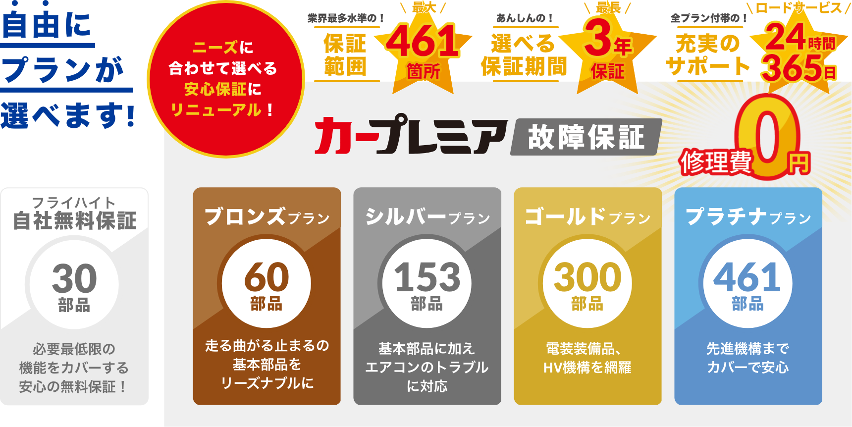 選べる保証プラン図解